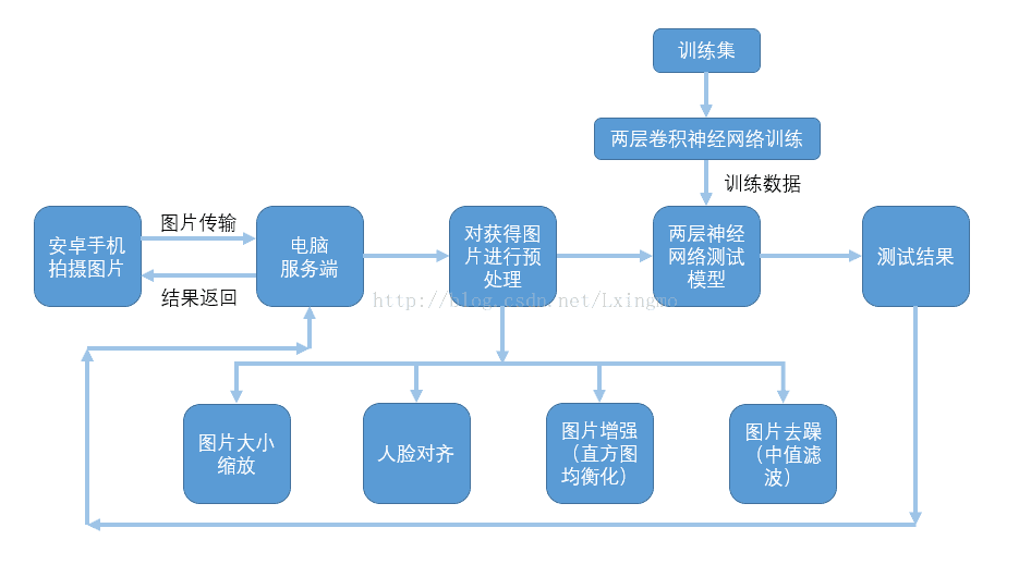 python,神经卷积网络,人脸识别