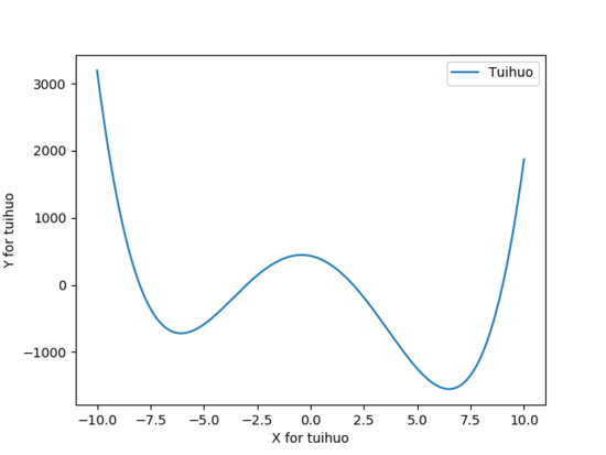 Python退火算法在高次方程的应用 Python,退火算法,高次方程