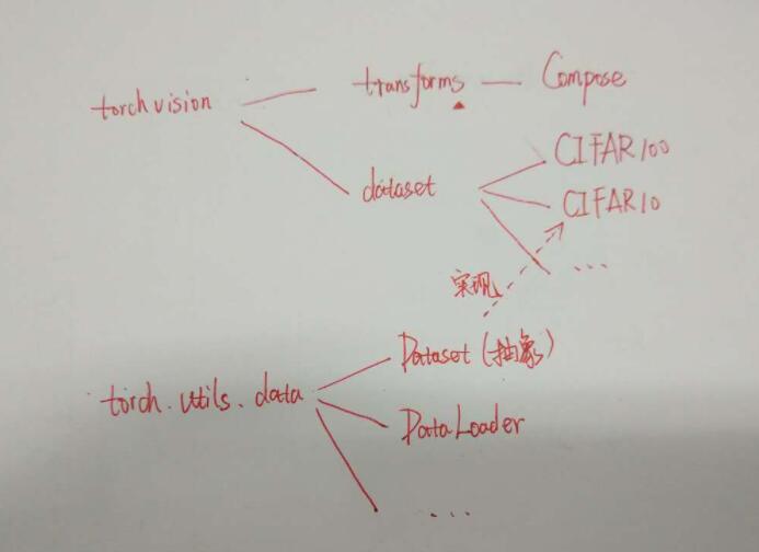 PyTorch读取Cifar数据集并显示图片的实例讲解 PyTorch,读取,Cifar,数据集,显示图片