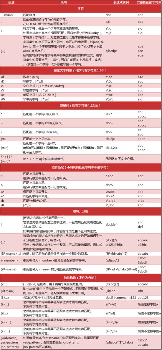 Python,爬虫,正则表达式