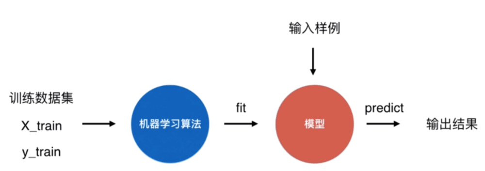 Python,机器学习,scikit-learn,KNN算法,封装