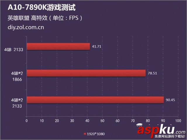 内存,双通道,A10 7890k