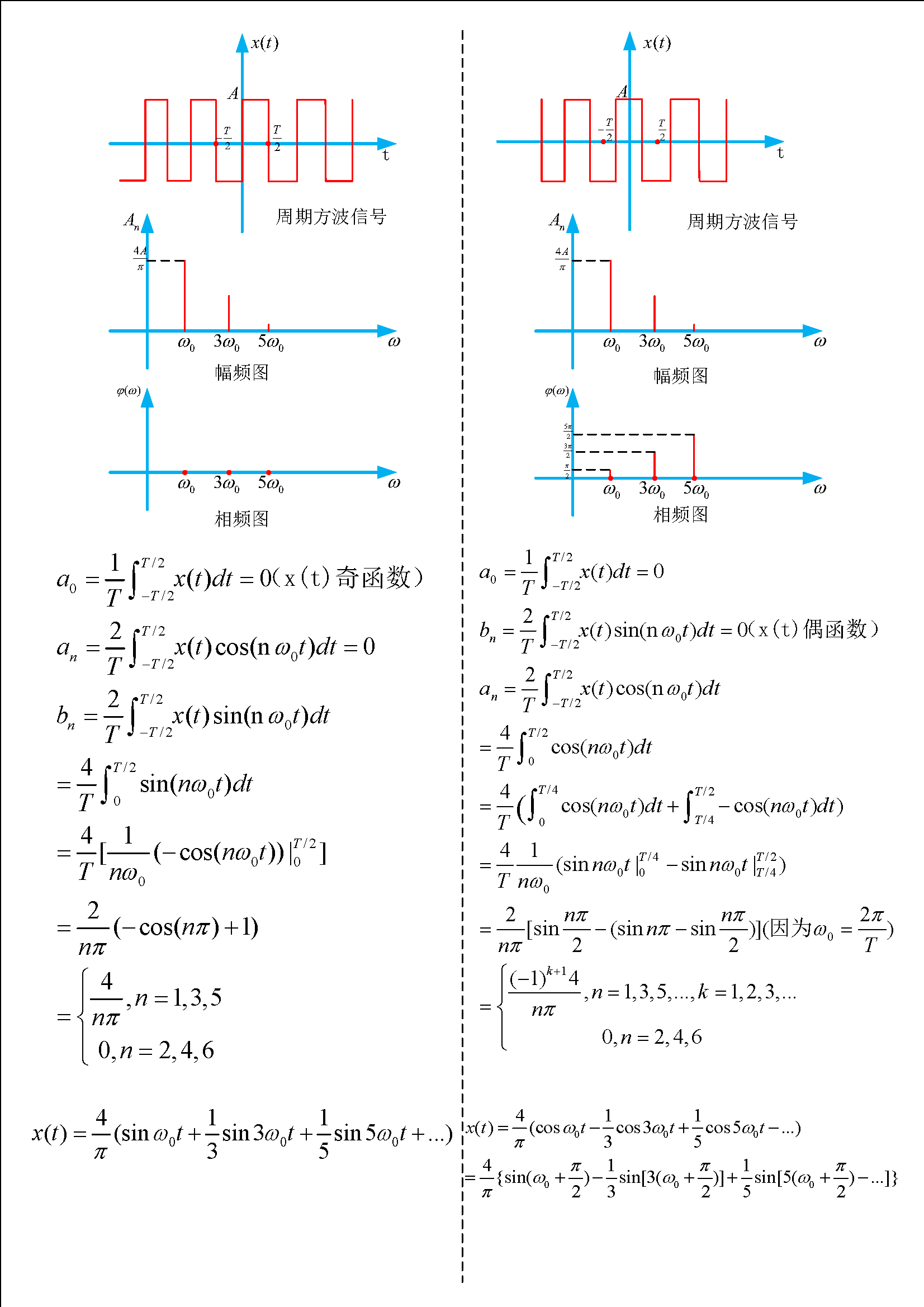python,周期,方波信号,频谱图