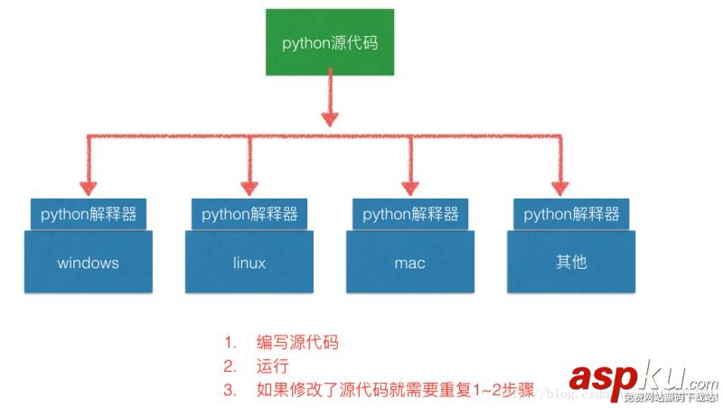 python,运行原理,python的运行原理,python程序的执行原理,python程序怎么运行