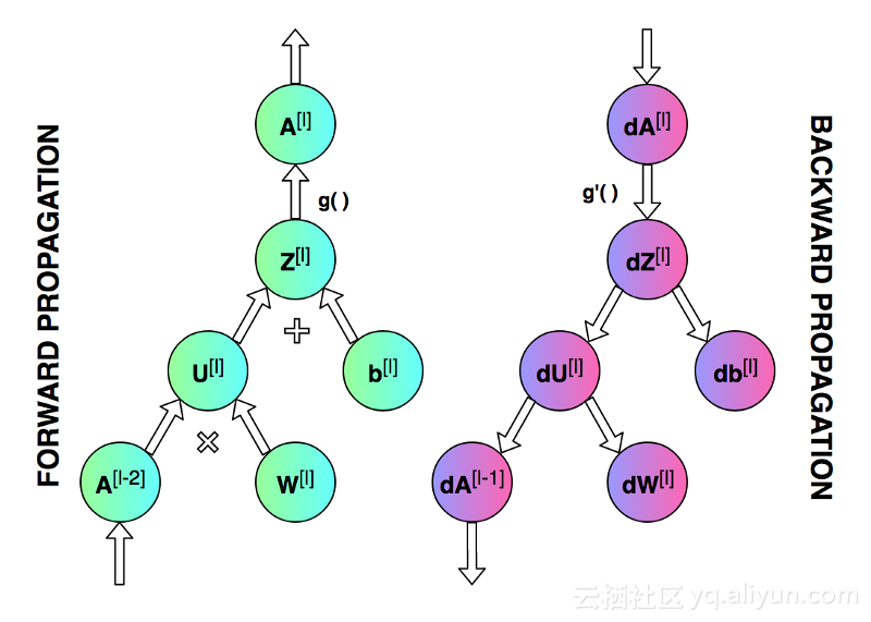 纯用NumPy实现神经网络的示例代码 NumPy,神经网络,代码
