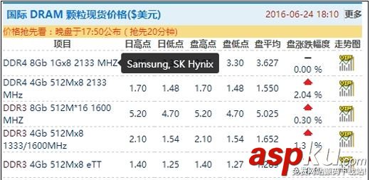 2016年7月内存条为什么涨价,DRAM颗粒带动内存提价