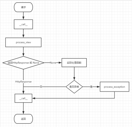 Django2.1.3 中间件使用详解 Django,中间件
