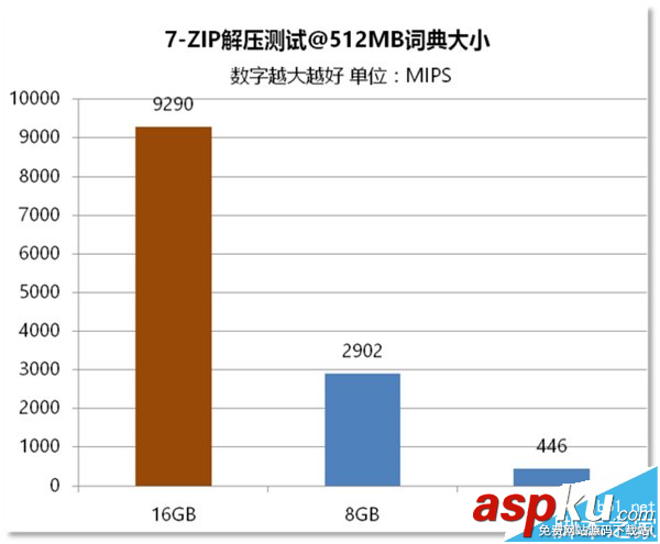 电脑内存,区别