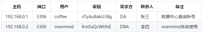 Django开发密码管理表实例教程(附源码) Django,密码管理表,源码