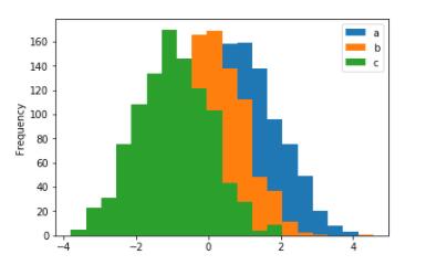 Python数据分析:手把手教你用Pandas生成可视化图表的教程 Python,数据分析,Pandas,可视化图表