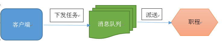 Python,分布式框架,Celery