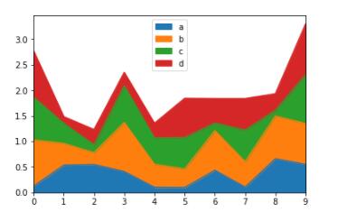Python数据分析:手把手教你用Pandas生成可视化图表的教程 Python,数据分析,Pandas,可视化图表