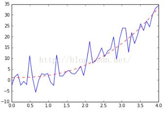 对python指数、幂数拟合curve_fit详解 python,指数,幂数拟合,curve_fit