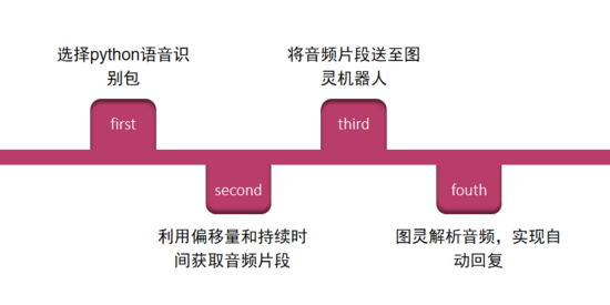 python,语音聊天机器人,代码