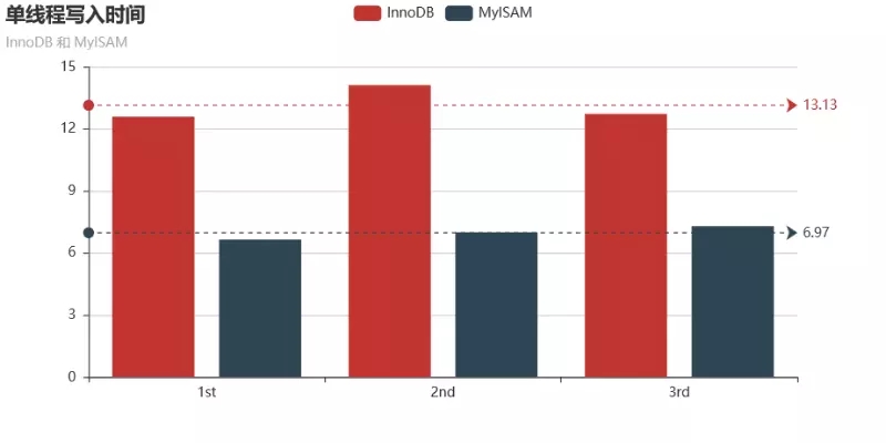 使用Python如何测试InnoDB与MyISAM的读写性能 Python,InnoDB,MyISAM,读写性能
