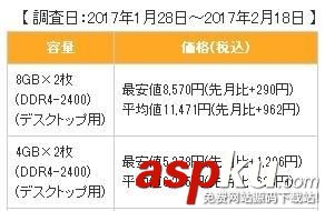 ddr4涨价,ddr4内存涨价,ddr4内存价格,ddr4内存价格走势