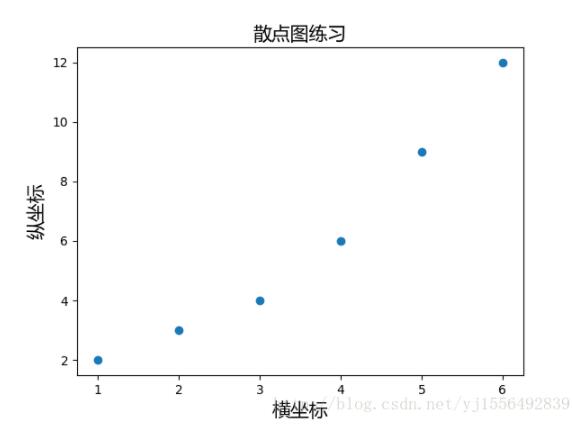 matplotlib,中文标签