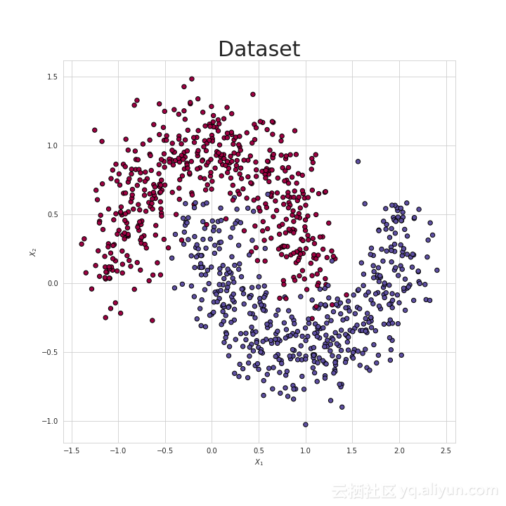 纯用NumPy实现神经网络的示例代码 NumPy,神经网络,代码