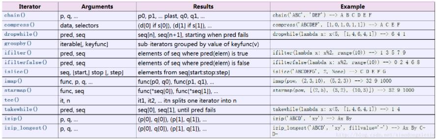 对python中的高效迭代器函数详解 python,高效迭代器,函数