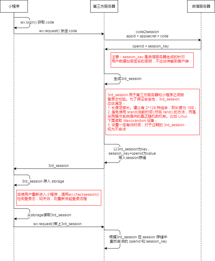 python获取微信小程序手机号并绑定遇到的坑 python,微信小程序,手机号,绑定