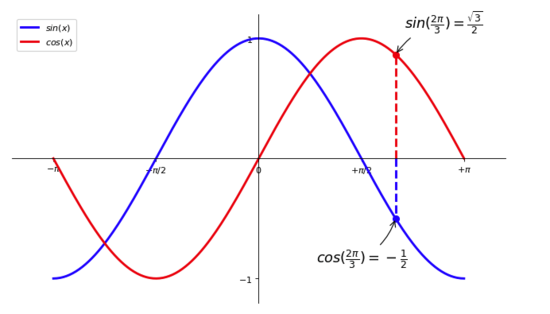 Python,正余弦函数,图像