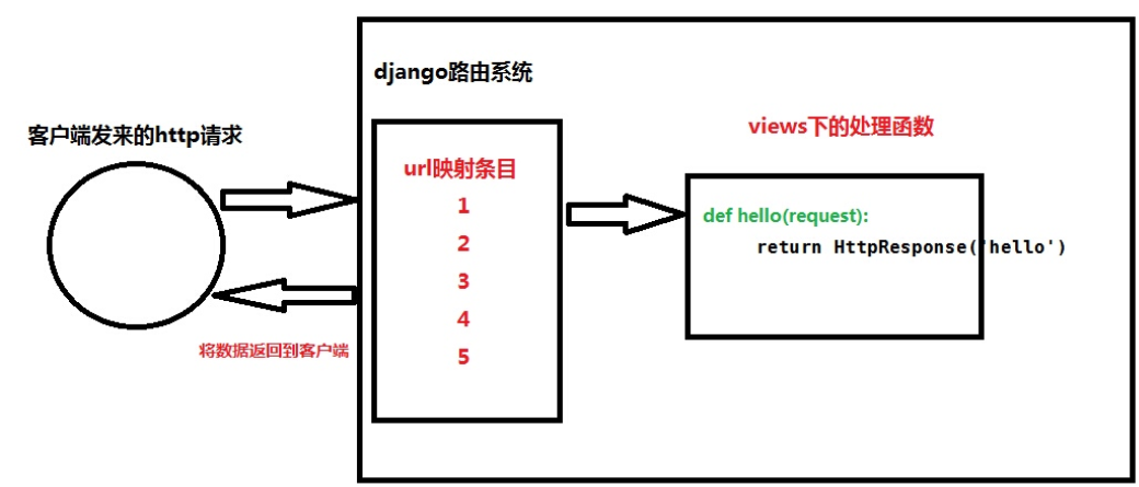 Django,路由系统,URLconf