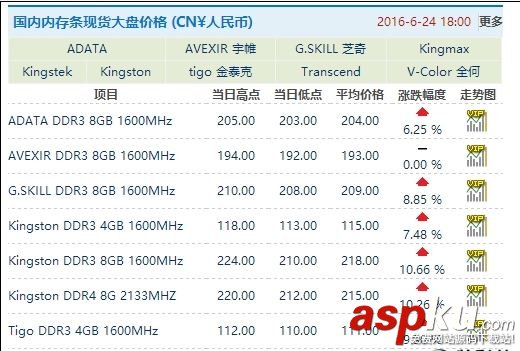 2016年7月内存条为什么涨价,DRAM颗粒带动内存提价