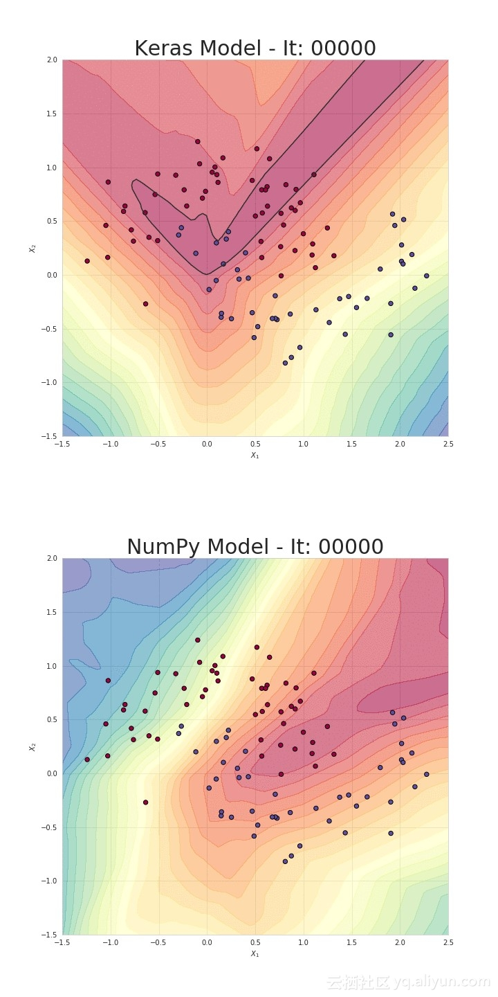 纯用NumPy实现神经网络的示例代码 NumPy,神经网络,代码