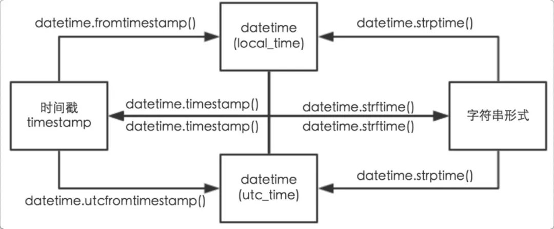Python使用一行代码获取上个月是几月 Python,代码