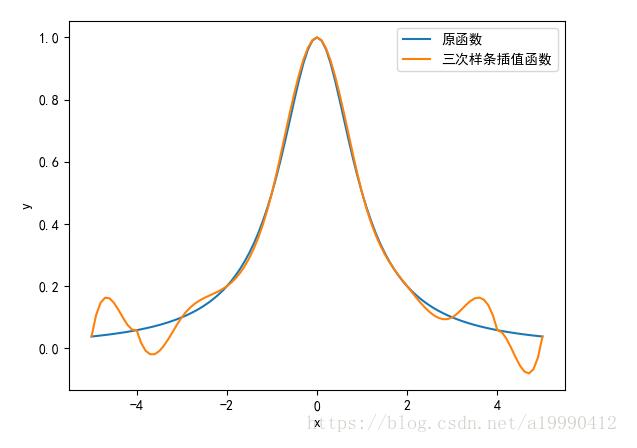 python实现三次样条插值 python,插值