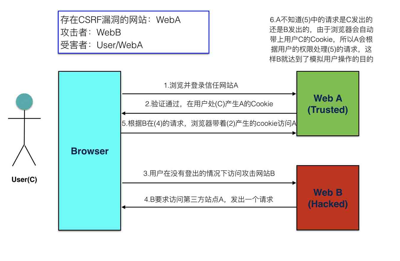 Flask,CSRF攻击