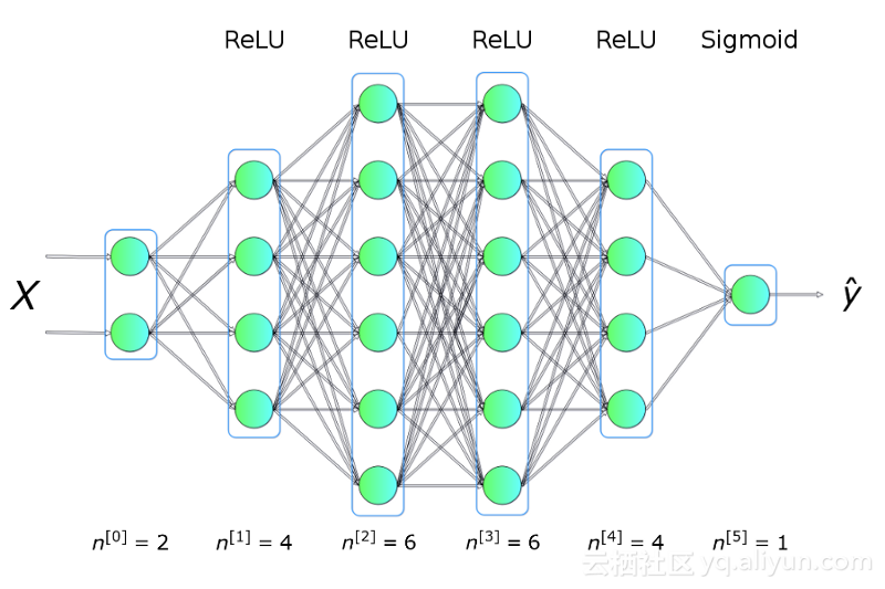 纯用NumPy实现神经网络的示例代码 NumPy,神经网络,代码