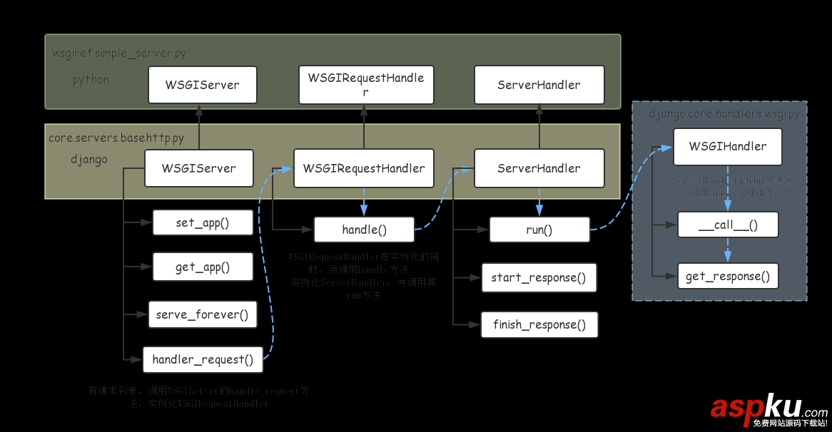 python Web开发你要理解的WSGI & uwsgi详解 python,Web开发,WSGI,uwsgi