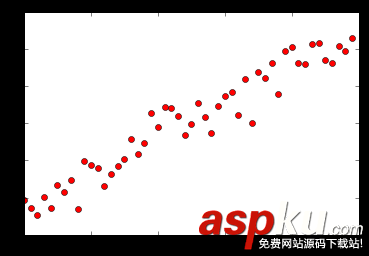 python最小二乘法拟合,matplotlib,拟合曲线,python