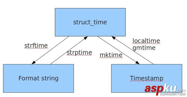 python,time模块