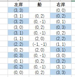 Python,回溯法,子集树模板,野人与传教士问题