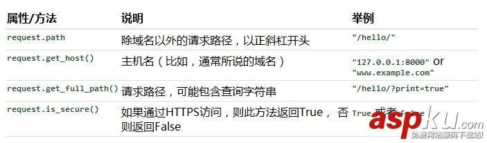 详解Django中Request对象的相关用法
