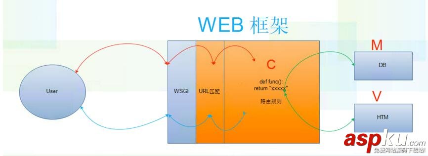 python web框架学习笔记 python,web框架