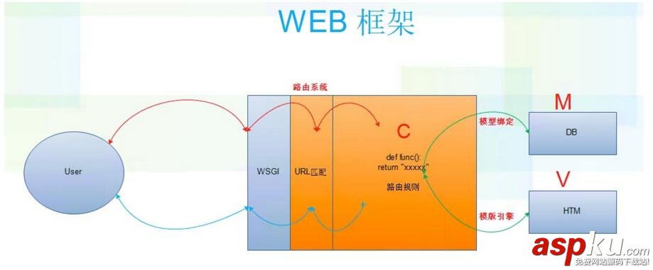 python web框架学习笔记 python,web框架