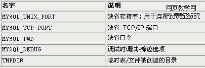 各种MySQL客户环境变量程序概述