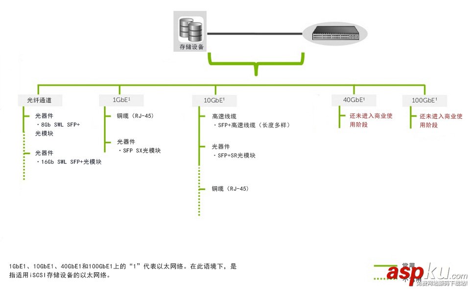 存储区域网络,光模块,光纤跳线