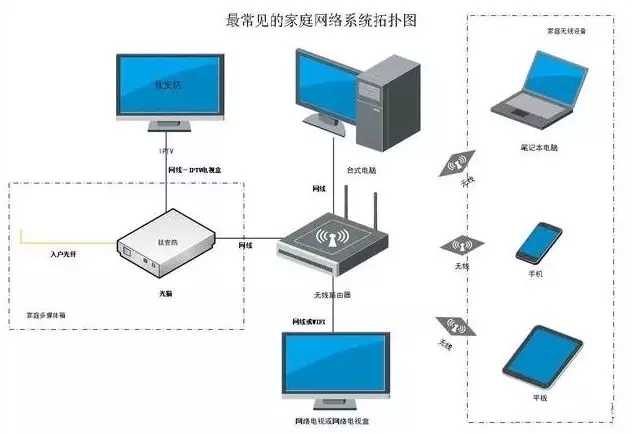 家庭宽带网络怎么连接上网