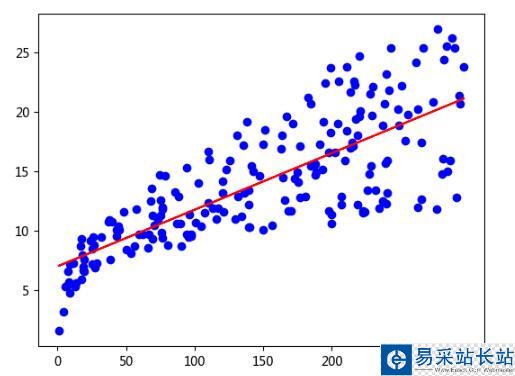 Python 普通最小二乘法(OLS)进行多项式拟合