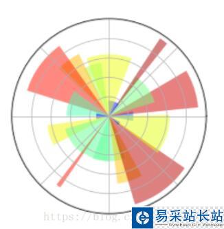 matplotlib实现热成像图colorbar和极坐标图