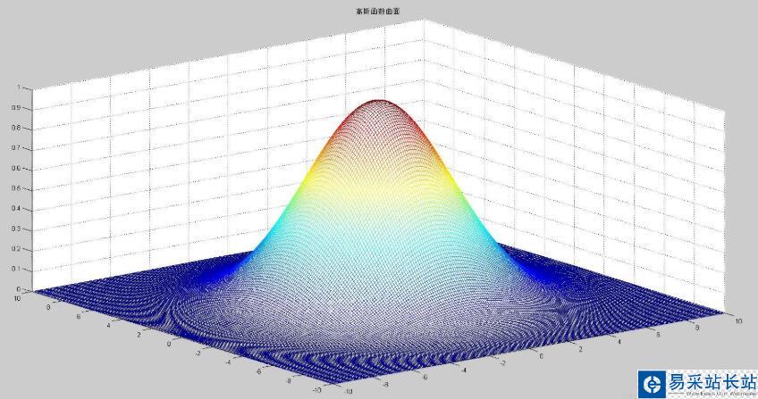 Python 高斯函数的三维显示
