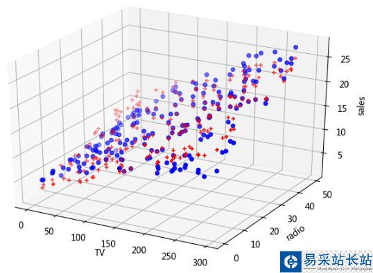 Python 普通最小二乘法(OLS)进行多项式拟合