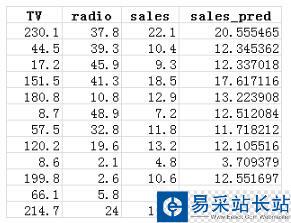 Python 普通最小二乘法(OLS)进行多项式拟合
