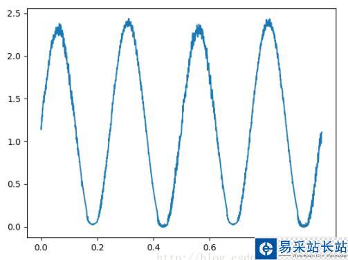 python 读取数据并绘制成 x y 轴图形