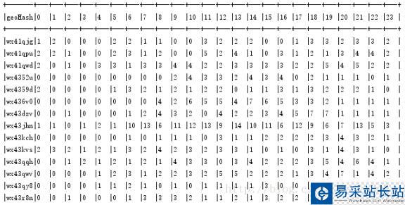 spark dataframe 将一列展开,把该列所有值都变成新列