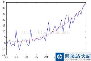 python指数、幂数拟合curve_fit
